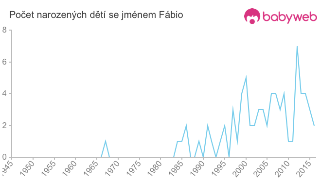 Počet dětí narozených se jménem Fábio