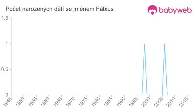 Počet dětí narozených se jménem Fábius