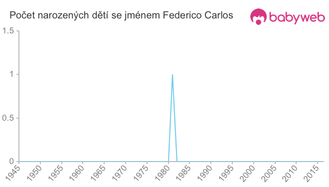 Počet dětí narozených se jménem Federico Carlos