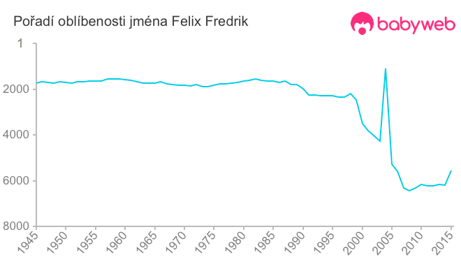 Pořadí oblíbenosti jména Felix Fredrik