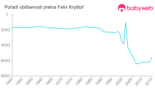 Pořadí oblíbenosti jména Felix Kryštof