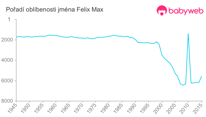 Pořadí oblíbenosti jména Felix Max