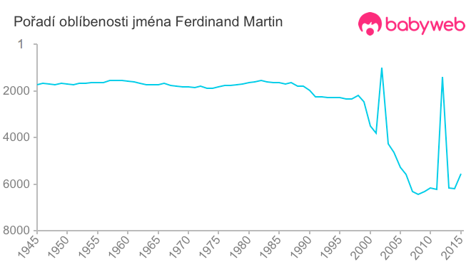 Pořadí oblíbenosti jména Ferdinand Martin