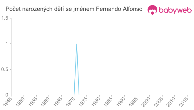 Počet dětí narozených se jménem Fernando Alfonso