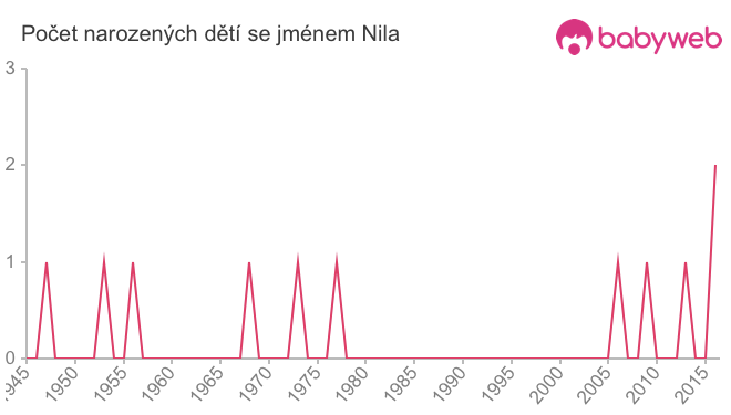 Počet dětí narozených se jménem Nila