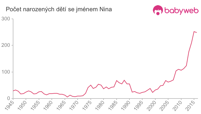 Počet dětí narozených se jménem Nina