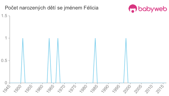 Počet dětí narozených se jménem Félicia