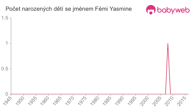 Počet dětí narozených se jménem Fémi Yasmine