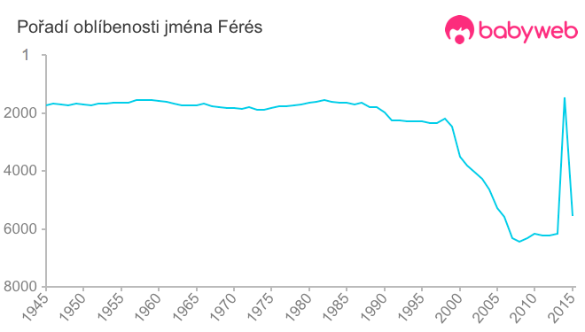 Pořadí oblíbenosti jména Férés