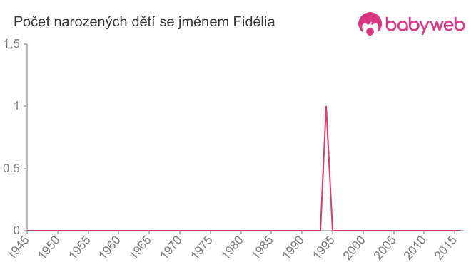 Počet dětí narozených se jménem Fidélia