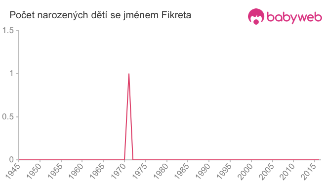 Počet dětí narozených se jménem Fikreta