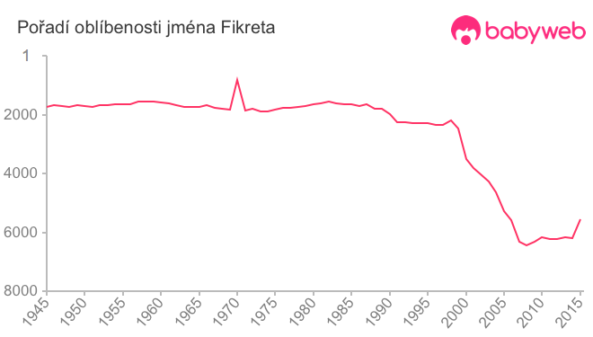 Pořadí oblíbenosti jména Fikreta