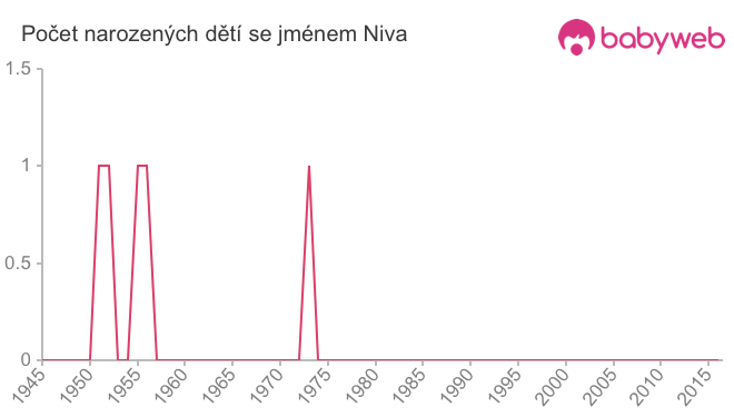 Počet dětí narozených se jménem Niva