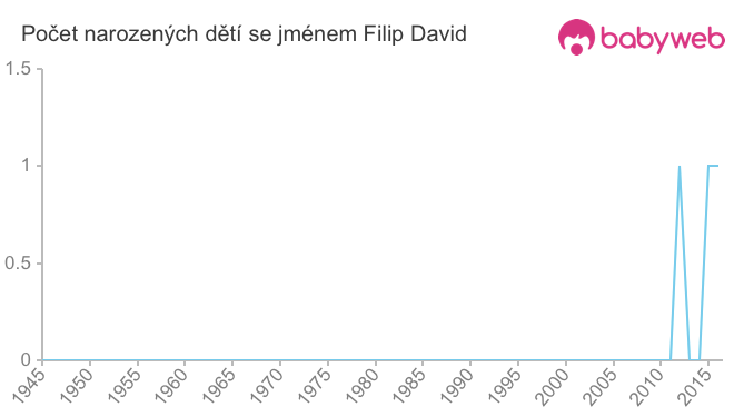 Počet dětí narozených se jménem Filip David