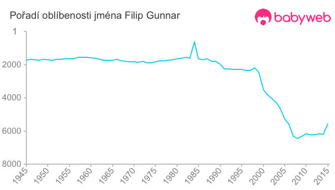 Pořadí oblíbenosti jména Filip Gunnar