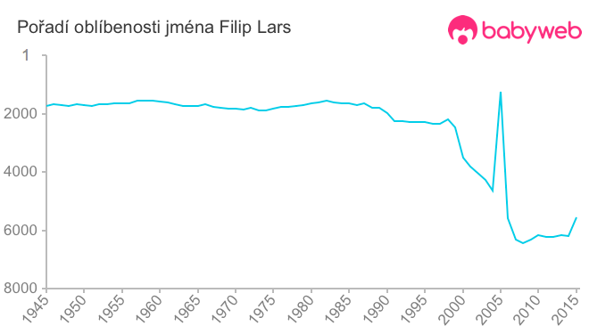 Pořadí oblíbenosti jména Filip Lars