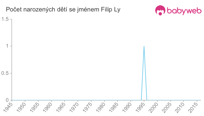 Počet dětí narozených se jménem Filip Ly