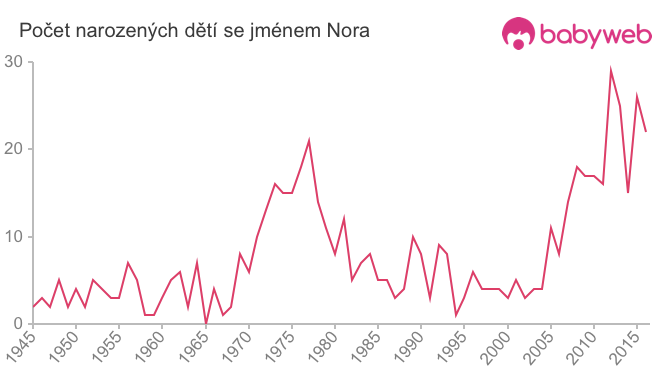 Počet dětí narozených se jménem Nora