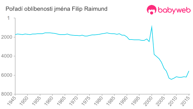 Pořadí oblíbenosti jména Filip Raimund