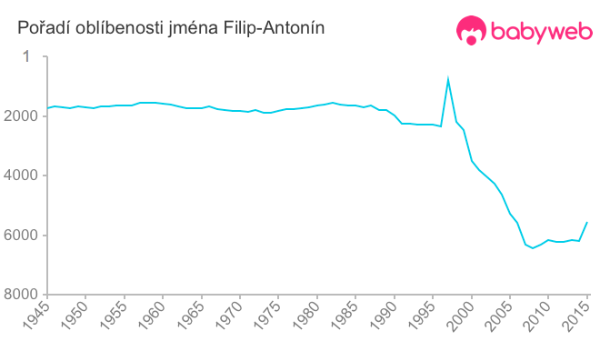 Pořadí oblíbenosti jména Filip-Antonín