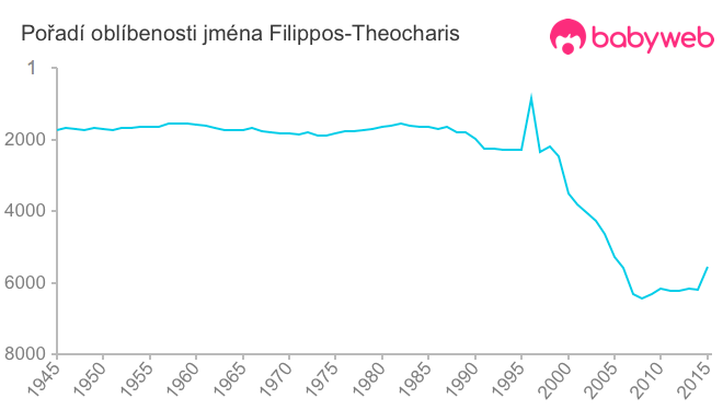 Pořadí oblíbenosti jména Filippos-Theocharis