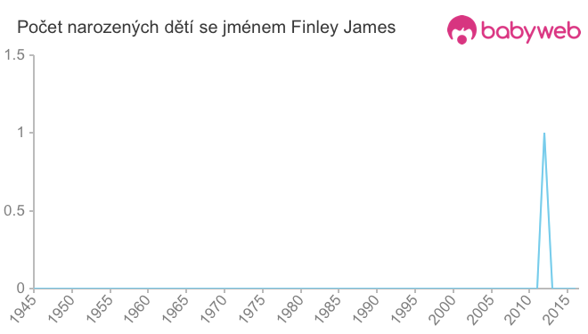 Počet dětí narozených se jménem Finley James