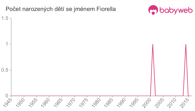 Počet dětí narozených se jménem Fiorella