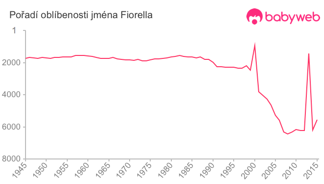 Pořadí oblíbenosti jména Fiorella