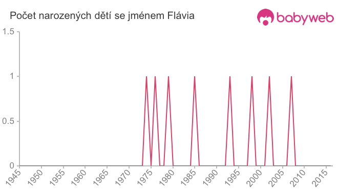 Počet dětí narozených se jménem Flávia
