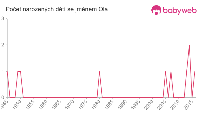 Počet dětí narozených se jménem Ola