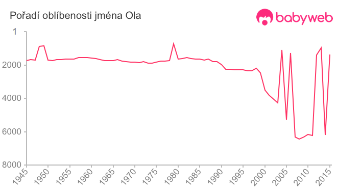 Pořadí oblíbenosti jména Ola