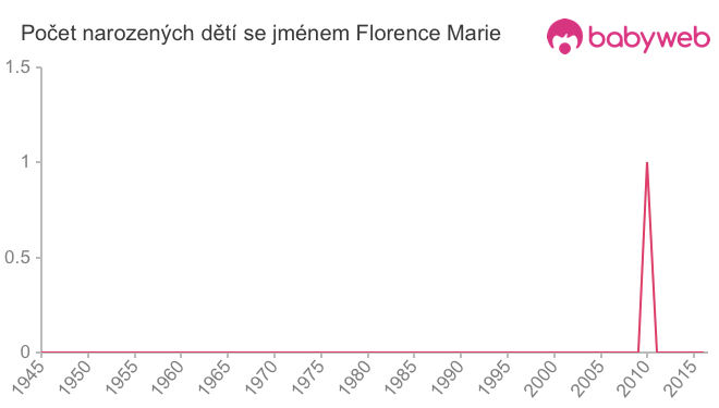 Počet dětí narozených se jménem Florence Marie