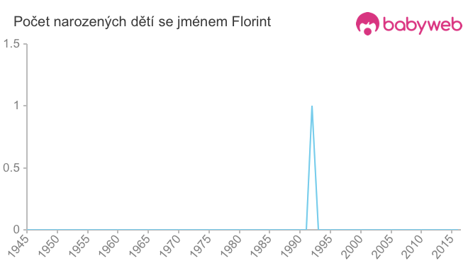 Počet dětí narozených se jménem Florint