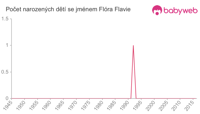 Počet dětí narozených se jménem Flóra Flavie