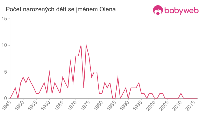 Počet dětí narozených se jménem Olena