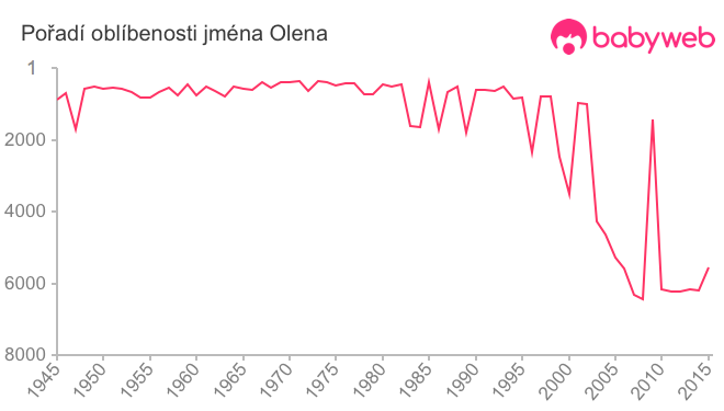 Pořadí oblíbenosti jména Olena