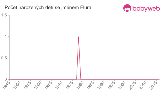 Počet dětí narozených se jménem Flura