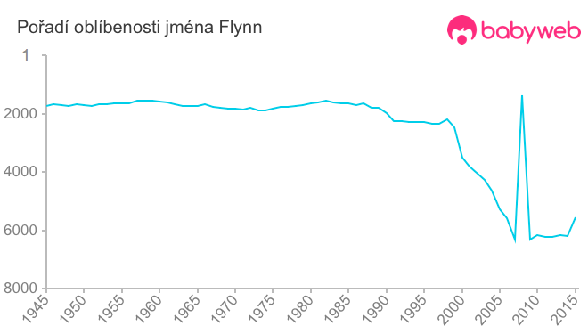 Pořadí oblíbenosti jména Flynn