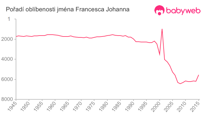 Pořadí oblíbenosti jména Francesca Johanna