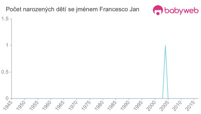 Počet dětí narozených se jménem Francesco Jan