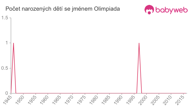 Počet dětí narozených se jménem Olimpiada