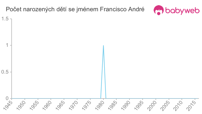 Počet dětí narozených se jménem Francisco André