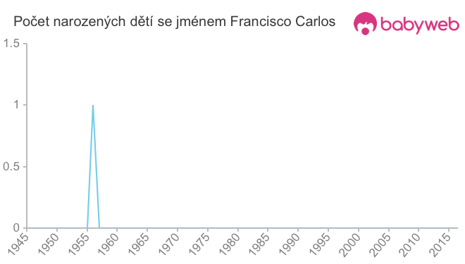 Počet dětí narozených se jménem Francisco Carlos