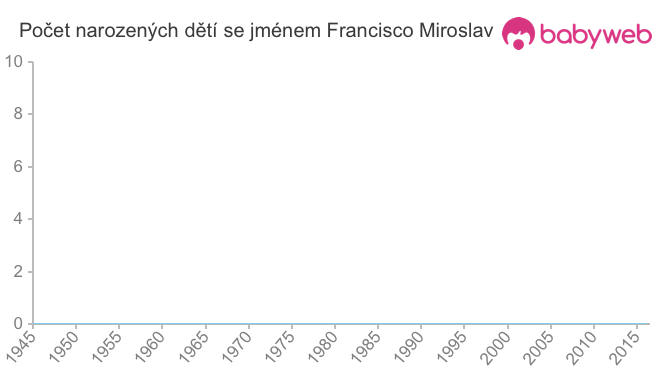 Počet dětí narozených se jménem Francisco Miroslav