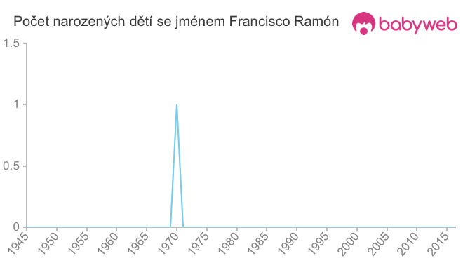 Počet dětí narozených se jménem Francisco Ramón