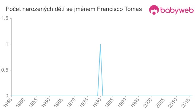 Počet dětí narozených se jménem Francisco Tomas