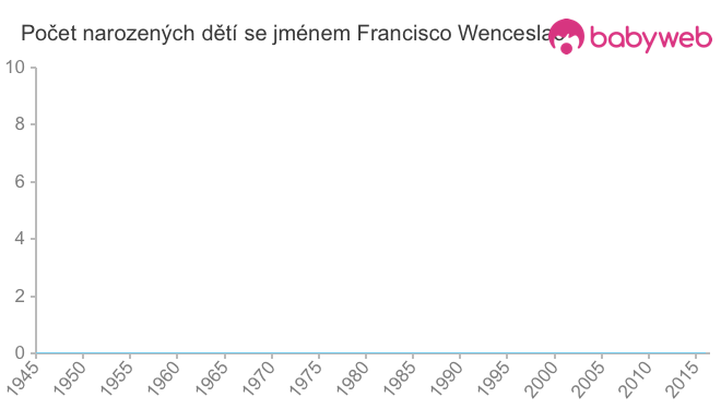Počet dětí narozených se jménem Francisco Wenceslao