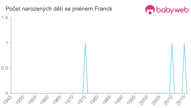 Počet dětí narozených se jménem Franck