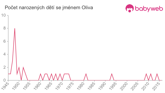 Počet dětí narozených se jménem Oliva