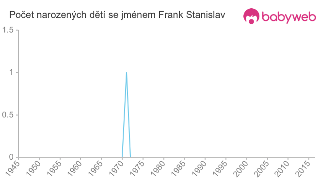 Počet dětí narozených se jménem Frank Stanislav